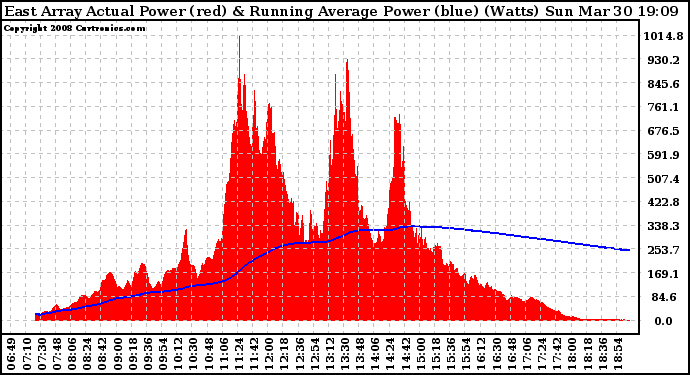 Solar PV/Inverter Performance East Array Actual & Running Average Power Output