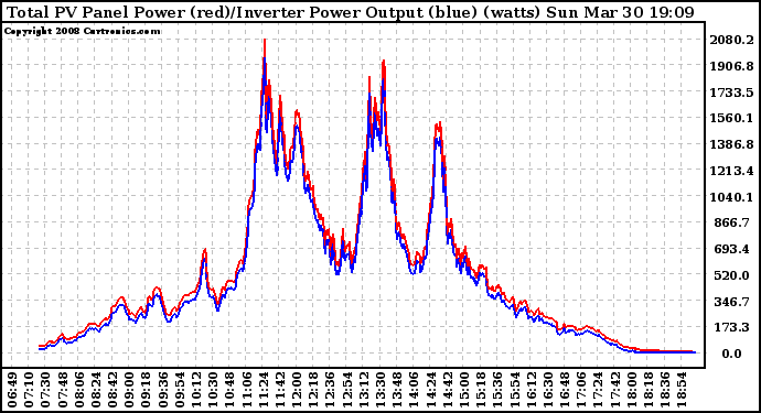 Solar PV/Inverter Performance PV Panel Power Output & Inverter Power Output