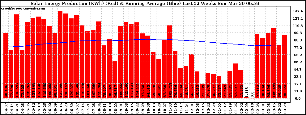 Solar PV/Inverter Performance Weekly Solar Energy Production Running Average Last 52 Weeks