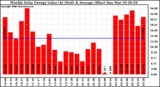 Solar PV/Inverter Performance Weekly Solar Energy Production Value