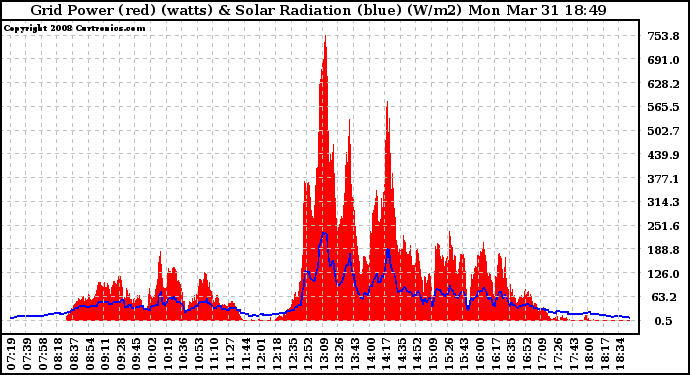 Solar PV/Inverter Performance Grid Power & Solar Radiation