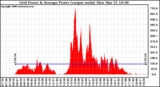 Solar PV/Inverter Performance Inverter Power Output