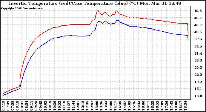 Solar PV/Inverter Performance Inverter Operating Temperature