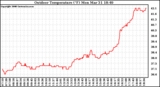 Solar PV/Inverter Performance Outdoor Temperature