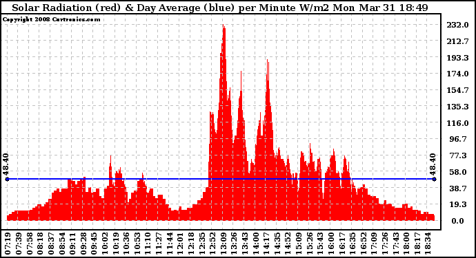 Solar PV/Inverter Performance Solar Radiation & Day Average per Minute