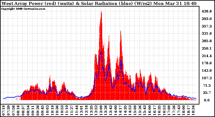 Solar PV/Inverter Performance West Array Power Output & Solar Radiation