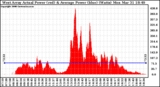 Solar PV/Inverter Performance West Array Actual & Average Power Output