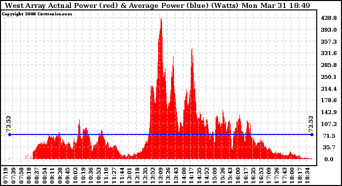 Solar PV/Inverter Performance West Array Actual & Average Power Output