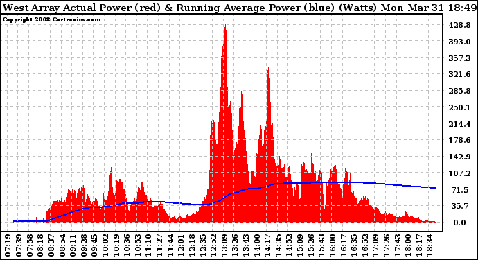 Solar PV/Inverter Performance West Array Actual & Running Average Power Output