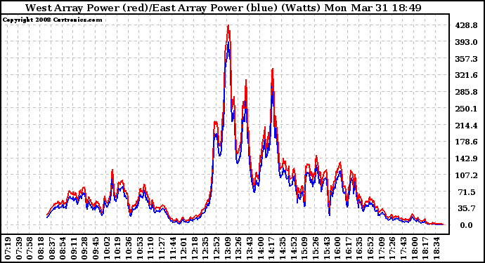 Solar PV/Inverter Performance Photovoltaic Panel Power Output