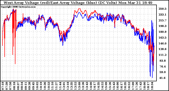 Solar PV/Inverter Performance Photovoltaic Panel Voltage Output