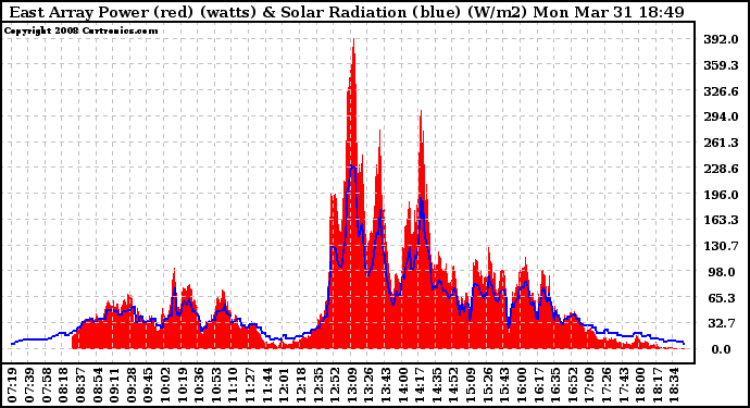 Solar PV/Inverter Performance East Array Power Output & Solar Radiation