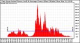 Solar PV/Inverter Performance East Array Actual & Average Power Output