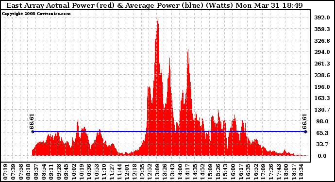 Solar PV/Inverter Performance East Array Actual & Average Power Output