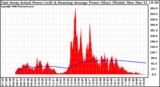 Solar PV/Inverter Performance East Array Actual & Running Average Power Output