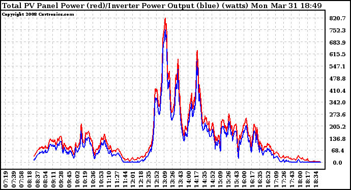 Solar PV/Inverter Performance PV Panel Power Output & Inverter Power Output