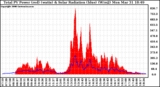 Solar PV/Inverter Performance Total PV Panel Power Output & Solar Radiation