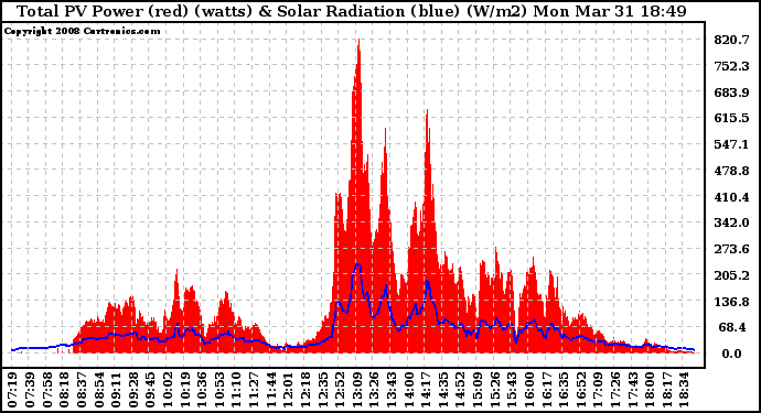 Solar PV/Inverter Performance Total PV Panel Power Output & Solar Radiation