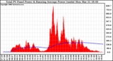 Solar PV/Inverter Performance Total PV Panel & Running Average Power Output