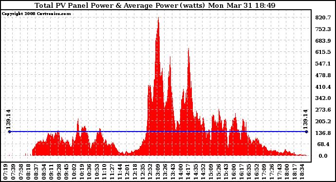 Solar PV/Inverter Performance Total PV Panel Power Output