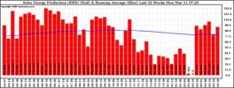 Milwaukee Solar Powered Home WeeklyProduction52RunningAvg