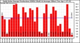 Solar PV/Inverter Performance Daily Solar Energy Production