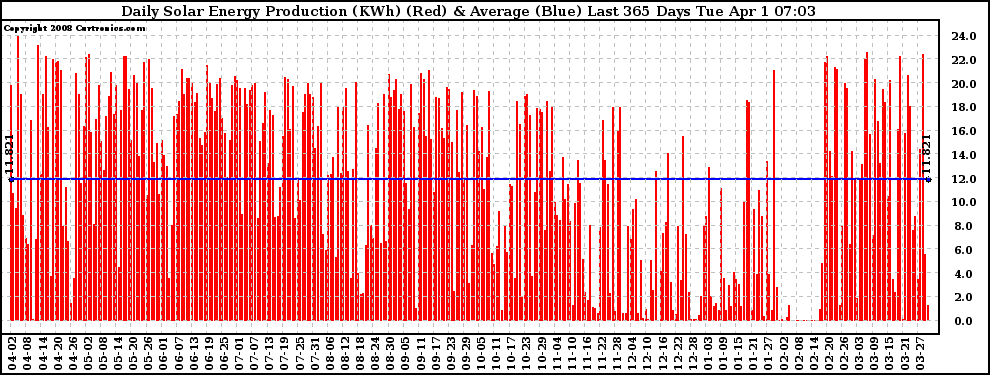 Solar PV/Inverter Performance Daily Solar Energy Production Last 365 Days