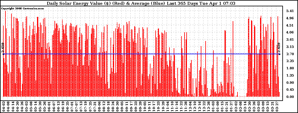 Solar PV/Inverter Performance Daily Solar Energy Production Value Last 365 Days