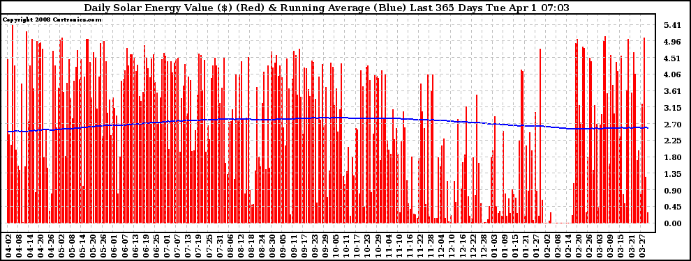 Solar PV/Inverter Performance Daily Solar Energy Production Value Running Average Last 365 Days