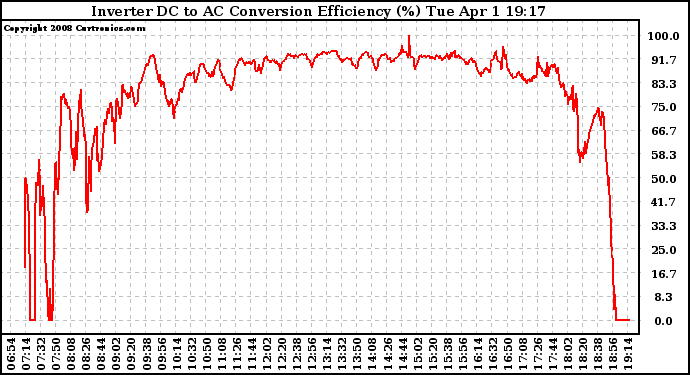 Solar PV/Inverter Performance Inverter DC to AC Conversion Efficiency