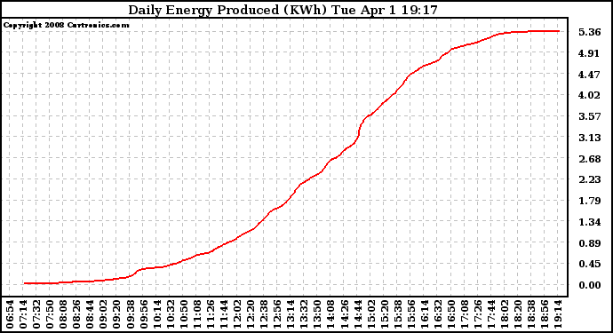 Solar PV/Inverter Performance Daily Energy Production