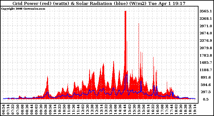 Solar PV/Inverter Performance Grid Power & Solar Radiation