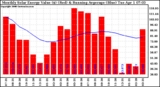 Milwaukee Solar Powered Home Monthly Production Value Running Average