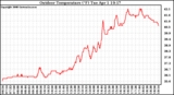 Solar PV/Inverter Performance Outdoor Temperature