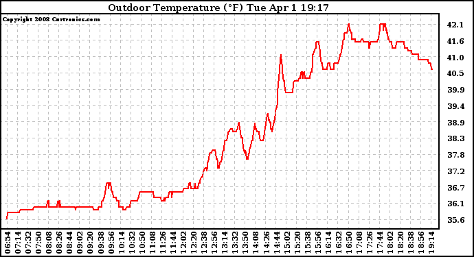 Solar PV/Inverter Performance Outdoor Temperature