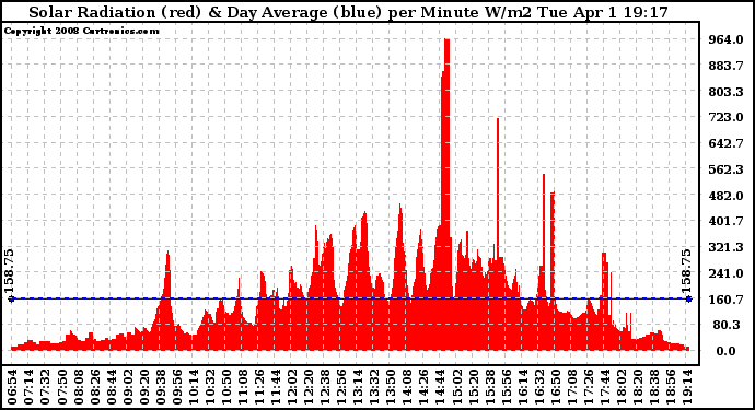 Solar PV/Inverter Performance Solar Radiation & Day Average per Minute