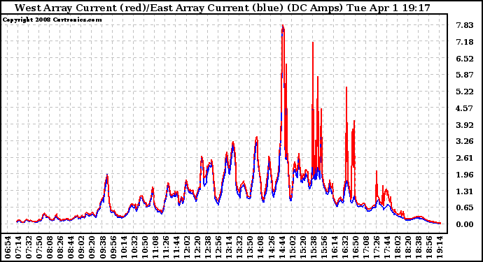 Solar PV/Inverter Performance Photovoltaic Panel Current Output