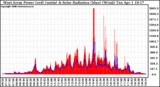 Solar PV/Inverter Performance West Array Power Output & Solar Radiation