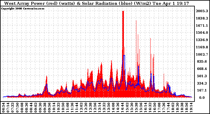 Solar PV/Inverter Performance West Array Power Output & Solar Radiation