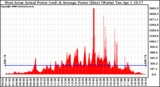 Solar PV/Inverter Performance West Array Actual & Average Power Output