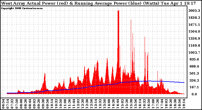 Solar PV/Inverter Performance West Array Actual & Running Average Power Output