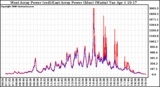 Solar PV/Inverter Performance Photovoltaic Panel Power Output