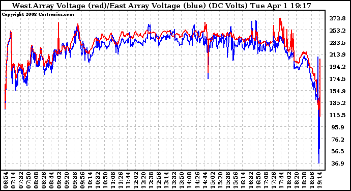 Solar PV/Inverter Performance Photovoltaic Panel Voltage Output