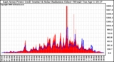 Solar PV/Inverter Performance East Array Power Output & Solar Radiation