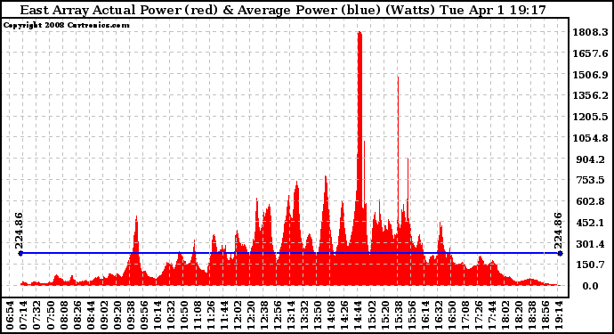 Solar PV/Inverter Performance East Array Actual & Average Power Output