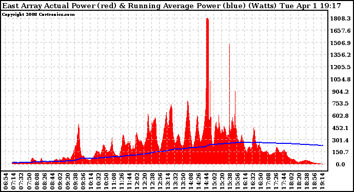 Solar PV/Inverter Performance East Array Actual & Running Average Power Output