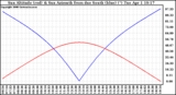 Solar PV/Inverter Performance Sun Altitude Angle & Azimuth Angle