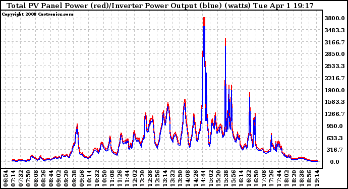 Solar PV/Inverter Performance PV Panel Power Output & Inverter Power Output