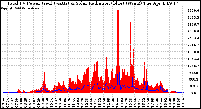 Solar PV/Inverter Performance Total PV Panel Power Output & Solar Radiation