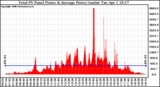 Solar PV/Inverter Performance Total PV Panel Power Output